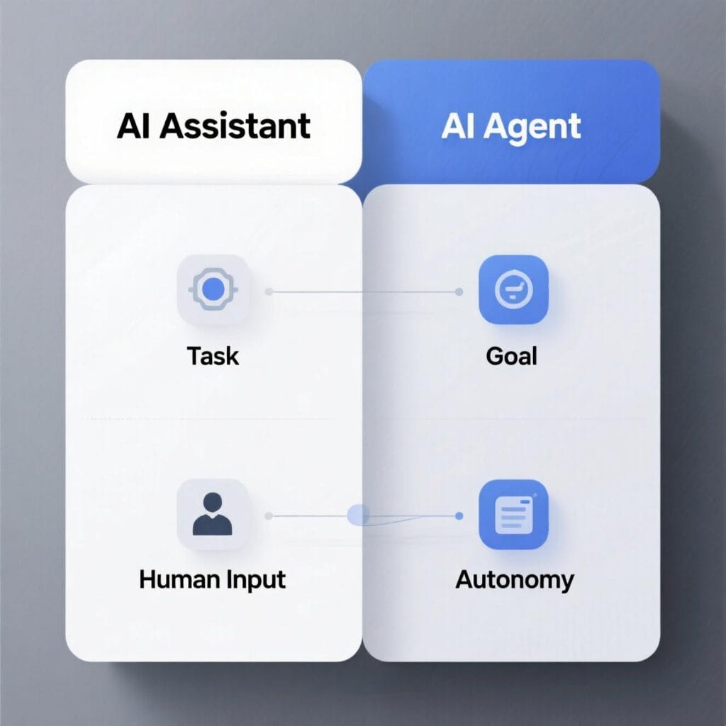 Diagramm, das den Unterschied zwischen einem reaktiven KI-Assistenten und einem autonomen KI-Agenten erklärt.