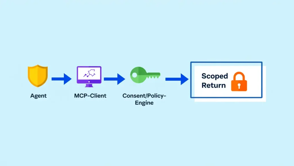 Security-Architektur: Agent → MCP-Client → Consent/Policy-Engine → Scoped Data Return.